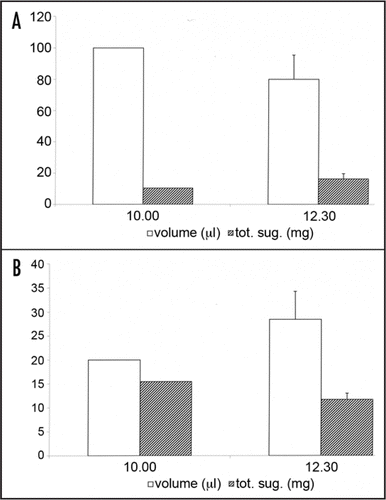 Figure 2 Volume, concentration and total sugar changes in the nectar substitution experiments of Cucurbita pepo. Large amount of diluted nectar (A) stimulated nectary to reabsorb water and add sugars while small amount of concentrated nectar (B) stimulated nectary to reabsorb sugars and add water. Bars = s.d.; n = 8.