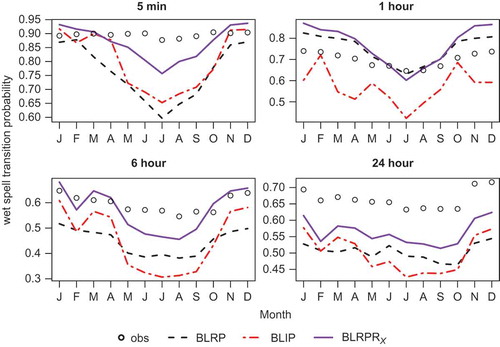 Fig. 7 Transition probability of a wet interval being followed by another wet interval, by month, fitted vs observed.