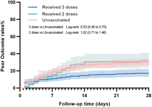 Figure 3. 28-day cumulative incidence of the poor outcome consisted of ventilator support and all-cause mortality.