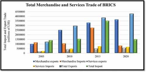 Figure 3. Total Merchandise and service trade of BRICS countries.