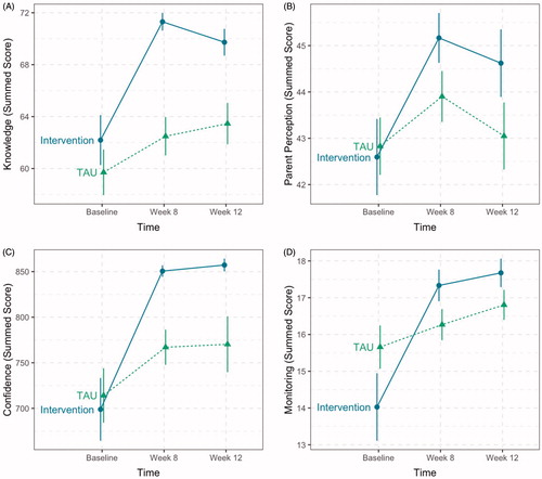 Figure 1. Change over time for both the intervention and TAU groups, with the error bars showing ± 1 standard error of the mean.