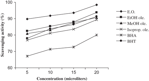 Figure 5 Radical scavenging effect of Z. armatum essential oil and oleoresins on 2,2′-diphenyl-1-picrylhydazyl radical.