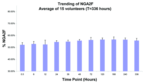 Figure 7. Average NGA2F fraction of mAb-1 in serum from 15 volunteers. The levels of NGA2F were found to remain fairly constant over 336 Hours (14 days).