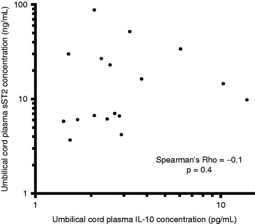 Figure 3. Correlation between umbilical cord plasma concentrations of sST2 and IL-10 in neonates without funisitis. There was no significant correlation between umbilical cord plasma concentrations of sST2 and IL-10 (Spearman’s Rho = −0.1, p = 0.4). The y- and x-axes are expressed in log10 scale.