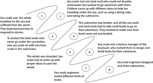 Figure 1. Overview of eight Conceptual PlayWorld sessions.