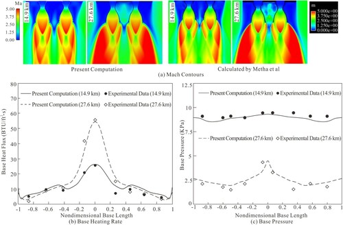 Figure 5. Comparisons of the Mach contours (a), base heating rate (b), and base pressure (c).