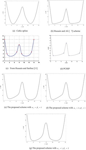 Figure 3. The interpolating curves produced by the proposed scheme and other existing schemes.