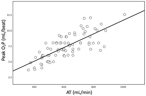 Figure 1 The simple linear regression between peak oxygen pulse (O2P) and anaerobic threshold (AT). The slant line is calculated using least square regression analysis. (p < 0.001; R2 = 0.566; Pearson’s r = 0.756).