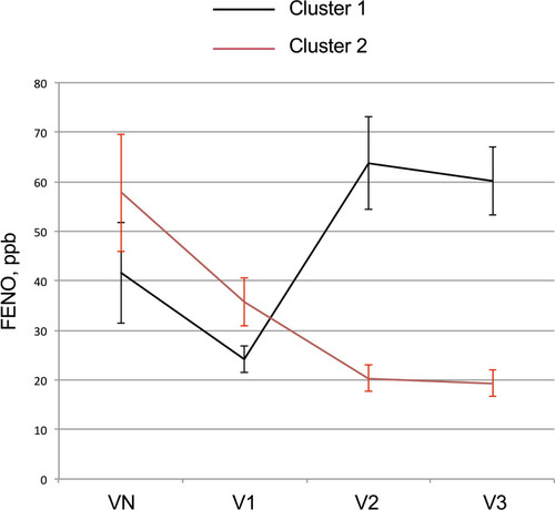 Figure 5 Annual changes in FENO of the high CV intermediate group. The high CV intermediate group was divided into two groups by cluster analysis. Data are shown as the mean ± standard error.