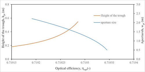 Figure 5. Reliability of optical efficiency on the aperture and height of the trough.