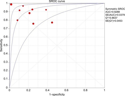 Figure 8 SROC curve of CEUS for diagnosis of superficial metastatic LNs.Abbreviations: AUC, area under the curve; CEUS, contrast-enhanced ultrasound; LNs, lymph nodes; SE, standard error; SROC, summary receiver operating characteristic.
