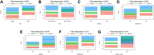 Figure 8 Visualization analysis of the interaction between the ANS in patients with subclinical CAD and sex (A), age (B), smoking (C), hypertension (D), diabetes (E), dyslipidemia (F), and ischemic stroke (G).