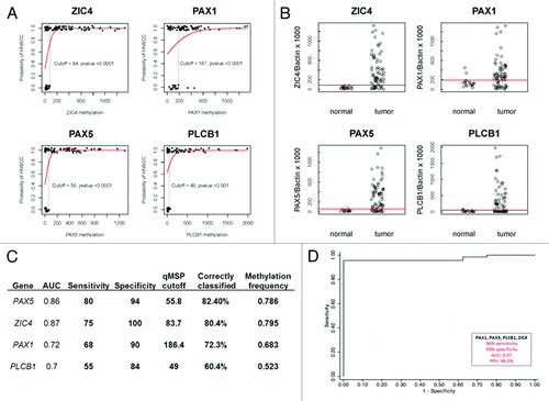 Figure 4. qMSP results for PAX1, PAX5, ZIC4 and PLCB1. (A) Graphical expression of the logistic regression, Pr (HNSCC = 1) = logit−1 (b0 + b1 x methylation) in tissue from 76 participants with data overlain. The predictor methylation is the qMSP value for each case (1) and each control (0). Cutoff methylation values for PAX1, PAX5 ZIC4 and PLCB1 are shown by the vertical dotted line. Probability of HNSCC is shown in red; (B) Scatterplots of quantitative MSP analysis of candidate genes promoters in the Validation screen cohort, which consisted of 76 HNSCC tumor tissue samples and 19 normal tissue samples obtained from uvulopharyngopalatoplasty (UPPP) procedures performed in non-cancer patients. The relative level of methylated DNA for each gene in each sample was determined as a ratio of MSP for the amplified gene to ACTB and then multiplied by 1000 [(average value of duplicates of gene of interest / average value of duplicates of ACTB) x 1000] for, PAX1, PAX5, ZIC4, and PLCB1. Red line denotes cutoff value; (C) Sensitivity, Specificity and AUC results for qMSP analysis; (D) Receiver Operator Characteristics (ROC) curve for promoter methylation of PAX1, PAX5, ZIC4 and PLCB1 genes in the validation cohort. The figure shows that for this four gene panel the qMSP results have 96% sensitivity, 94% specificity, a 0.97 AUC and a Positive Predictive Value of 98.5%.