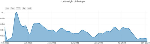 Figure 11. Dynamics of the publication activity on the topic ‘Case, Register, Coronavirus, Infec-tion, Coronavirus_Infection’.