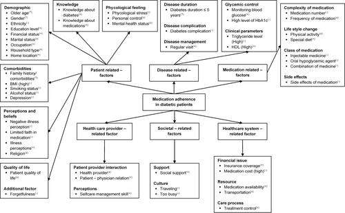 Figure 3 Conceptual framework model of medication adherence of diabetes patients in several Asian regions.
