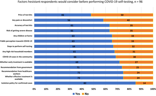 Figure 4 Factors hesitant respondents would consider before performing COVID-19 self-testing.