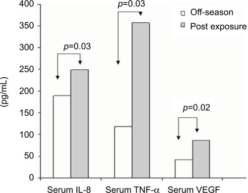 Figure 2 Serum levels of TNF-α, VEGF, and IL-8 off-season and post exposure.