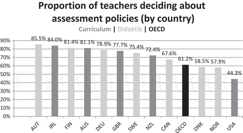 Figure 5. Proportion of teachers deciding about assessment policies by country.