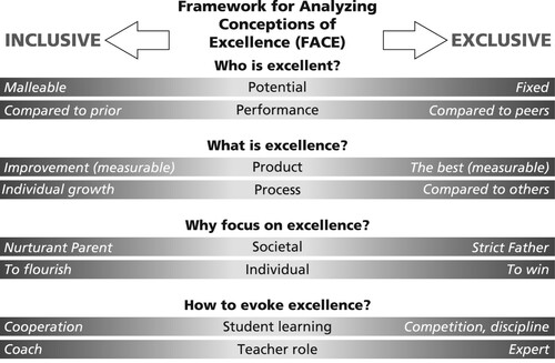 Figure 5. Framework for analyzing conceptions of excellence (FACE).