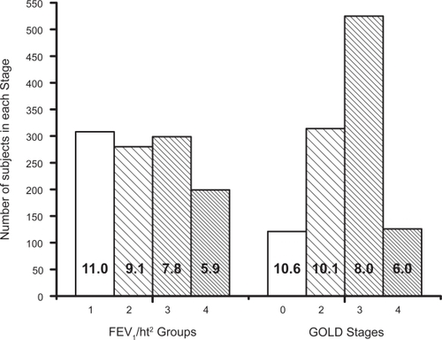Figure 2 Plot of the number of subjects in each of the groups for the FEV1/ht2 staging system on the left and the GOLD staging system on the right with the mean survival of each group stated inside the relevant column.