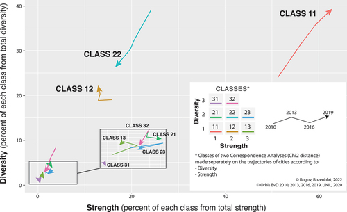 Figure 8. Classes of Russian cities evolution according to Strength/Diversity; trajectories of classes in % of the total values for all Russian cities (2010–2019).