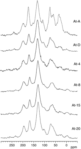 Figure 4  13C cross polarization/magic angle spinning nuclear magnetic resonance spectra of Ashitaka-Onoue humic acids.