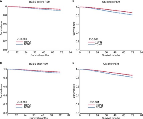 Figure 1 Relationship between TCNP/TBPQ and BCSS/OS of breast cancer patients.Notes: (A) BCSS of patients with TCNP was significantly shorter than those with TBPQ, including BCSS after PSM (C). (B) OS of patients with TCNP was also markedly shorter than those with TBPQ, including BCSS after PSM (D).Abbreviations: BCSS, breast cancer specific survival; OS, overall survival; PSM, propensity score matching; SEER, Surveillance, Epidemiology, and End Results; TBPQ, tumor in the breast peripheral quadrant; TCNP, tumor in the central and nipple portion.