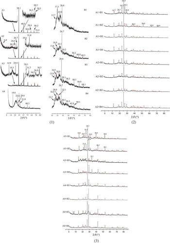 Figure 4. X-ray diffraction of sweet potato amylose (A1–A4), amylopectin (B1–B4)(a) and mixture of amylose and amylopectin(b)(c).