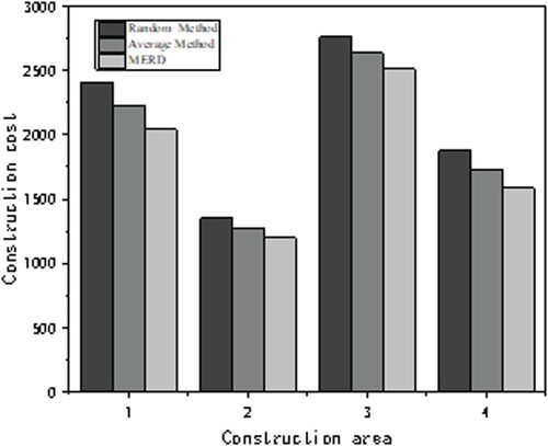 Figure 5. Cost comparison curves under different ranking relationships.