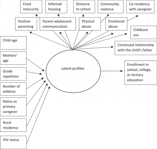 Figure 1. Final one-step ‘distal as indicator’ model. Rectangles represent observed variables and ovals represent latent variables. The eleven indicators are presented at the top, covariates on the left-hand side, and the outcome of enrolment in school, college, or tertiary education on the right.