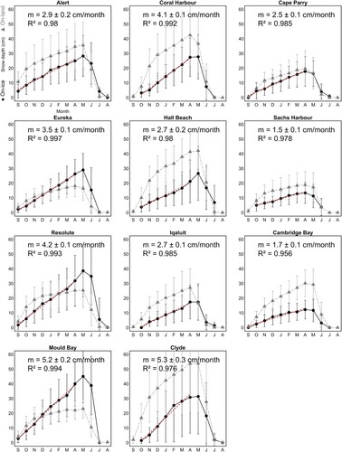 Fig. 2 Seasonal on-ice (dark circles) and on-land (light triangles) snow depth. m and R2 on the plots refer respectively to the slope and coefficient of determination of on-ice snow depth (red dashed-lines) from September to April, excluding unavailable months. Titles of the plots indicate the sites; the left column contains the four northern sites, the middle column contains the four southeastern sites, and the right column contains the three southwestern sites. Error bars show the standard deviation in snow depth from multiyear measurements in each month.