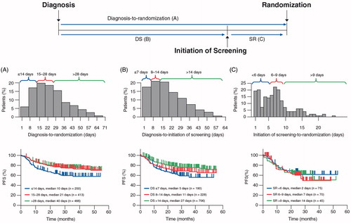 Figure 1. Percentage of patients and progression-free survival by delay. (A) Delay from diagnosis-to-randomization. (B) Delay from diagnosis-to-initiation of screening. (C) Delay from initiation of screening to randomization.