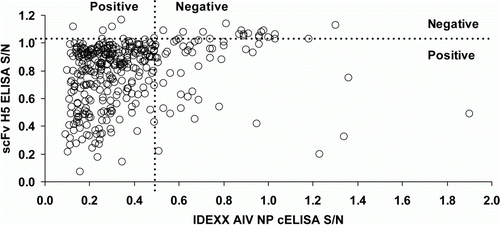 Figure 2.  Scatter plot of IDEXX AIV NP cELISA and H5 scFv cELISA results for 366 ostriches from an AIV-infected farm in South Africa. Spearman's rho = 0.330; P <0.001.