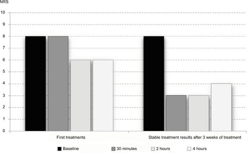 Figure 2 Passage of time of fibromyalgia pain reduction.