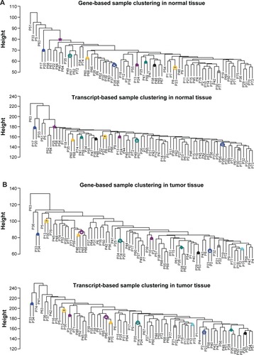 Figure 1 Patient clustering based on gene/transcript expression profiles.