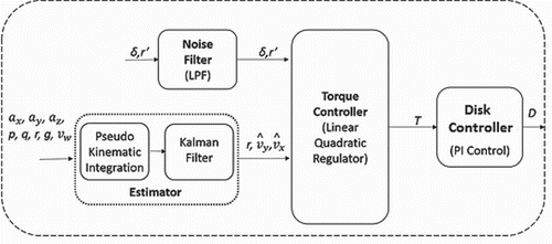 Figure 3. Control system structure.