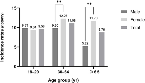 Figure 2 Age-specific Incidence rates of obesity for Chinese adults over sex.