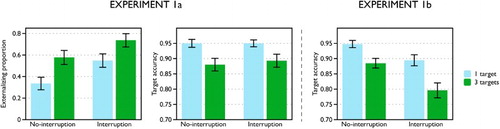 Figure 2 Mean externalizing proportion and target accuracy in Experiments 1a and 1b. Error bars indicate standard error of the mean.