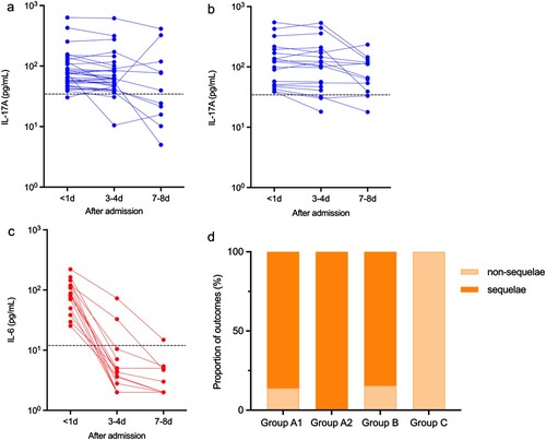 Figure 4. Variations in serum IL-17A and IL-6 after admission and clinical outcomes among four groups. (a,b) Dynamic changing curves of significantly elevated serum IL-17A in Group A1 (n = 33) and Group B (n = 19). (c) Dynamic changing curves of significantly elevated serum IL-6 in Group A2 (n = 15). (d) Clinical outcomes among four groups. (a–c) Data on the vertical axis are log-transformed. Dashed lines indicate IL-17A 38 pg/mL or IL-6 14 pg/mL, both representing twice the upper limit of their reference ranges.