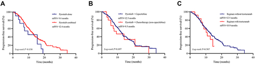 Figure 2 Kaplan–Meier curves of PFS for patients treated with different regimens.