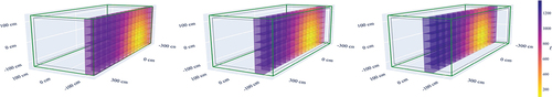 Fig. 9. Values of ℓ (arbitrary units) calculated from the optimum point-source solution in each voxel when a 3-MBq source is in the mid position, there is a 0.2 gcm−3 iron cargo, and measurements are the photopeak counts with the NaI-based RPM. ℓ is shown at three cross sections through the voxelized shipping container, and the smallest ℓ values indicate the most likely source positions. The green and gray boxes are the outlines of the container and cargo, respectively.