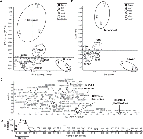 Figure 3. PCA and PCA-DA results of potato extracts based on LC/MS analyses. (A). PCA score plot. (B). PCA-DA score plot. (C). Volcano plot from flower extracts to other extracts based on t-test. (D). Plot profile for the signal of 884/13.8.