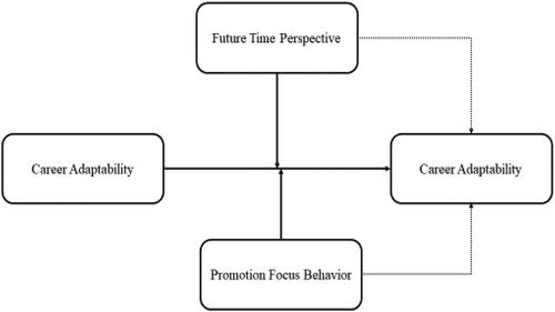 Figure 1. Hypothesized relationships between variables.Source: Author’s Word.