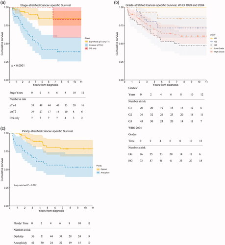 Figure 1. (a) Differences in survival were statistically significant, log-rank test, p ≪ 0.001. The number of deaths from UTUC was 10 in patients with CIS, pTa-1 UTUC (one with CIS only) and 22 in patients with ≥pT2 UTUC. (b) The difference in survival was statistically significant for WHO 1999 grades 1–3, log-rank test: p = 0.001, however not for WHO 2004 low- and high-grade tumours: p = 0.065 (not significant). The number of deaths from UTUC was one G1 patient, 10 G2 patients, 21 G3 patients, five patients with low-grade UTUC, and 27 patients with high-grade UTUC. The mean estimated time to death for WHO 2004 LG UTUC was 11.5 years and for WHO 2004 HG UTUC was 9.8 years. The difference was not statistically significant (log-rank test, p = 0.065). The mean estimated time to death for WHO 1999 G1 UTUC was 13.1 years, that for G2 was 10.7 years and that for G3 was 8.3 years. The difference was statistically significant (log-rank test, p = 0.001). The mean estimated times to death for low-grade and high-grade G2 UTUC were 5.1 years and 11.5 years, respectively. The difference was statistically significant (log-rank test, p = 0.027). The mean estimated times to death from high-grade G2 and high-grade G3 were 11.5 years and 8.3 years, respectively, and the difference was statistically significant (log-rank test, p = 0.011). (c) Differences in survival were statistically significant (log-rank test, p = 0.007). The number of deaths from UTUC was 12 patients with diploid UTUC and 19 with aneuploid UTUC.