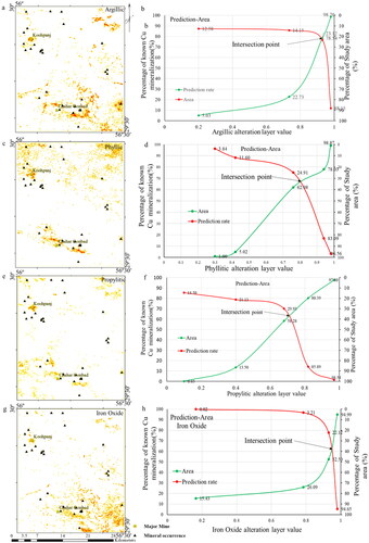 Figure 3. (a) Continuous map of argillic alteration zones obtained by processing the OLI dataset using the MF method; (b) prediction–area plot of argillic alteration zones; (c) continuous map of phyllic alteration zones obtained from processing the ASTER dataset using the PCA method; (d) prediction–area plot of phyllic alteration zones; (e) continuous map of propylitic alteration zones obtained by processing the ASTER dataset using the MF method; (f) prediction–area plot of propylitic alteration zones; (g) continuous map of iron oxide alteration zones obtained by processing the OLI dataset using the SAM method; (h) prediction–area plot of iron oxide alteration zones.