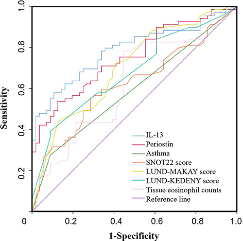 Figure 4 The receiver operating characteristic curve (ROC) of subjects for asthma, SNOT-22 score, LUND-MAKAY score and LUND-KEDENY score, IL-13, periostin, and tissue eosinophil counts.