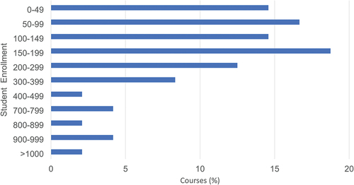 Figure 1. Courses (% of 48) with enrollment in each range for a typical semester.