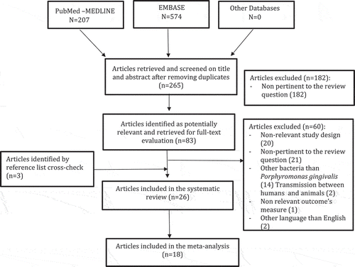 Figure 1. Flowchart of the literature search and article selection