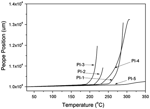 Figure 7. TMA curves of the polyimide films.