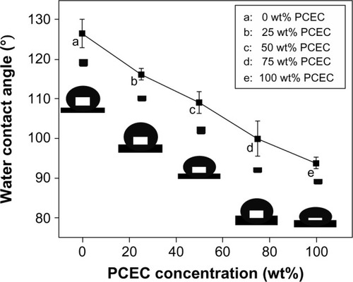 Figure 7 Water contact angle of the polylactide/poly(ε-caprolactone)-poly(ethylene glycol)-poly(ε-caprolactone) (PCEC) hybrid membranes with different PCEC concentrations.